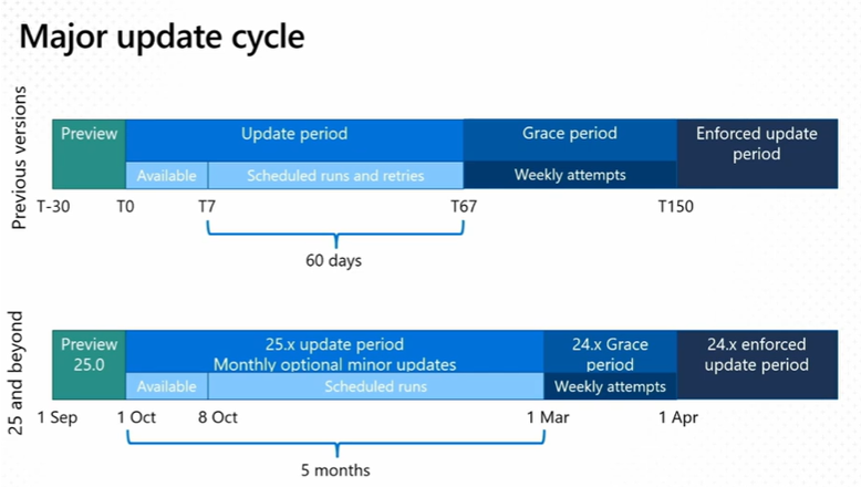 major-update-cycle.png